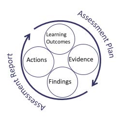 Drake University program assessment