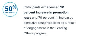 50% promotion rates as a result of participation in Leading Others