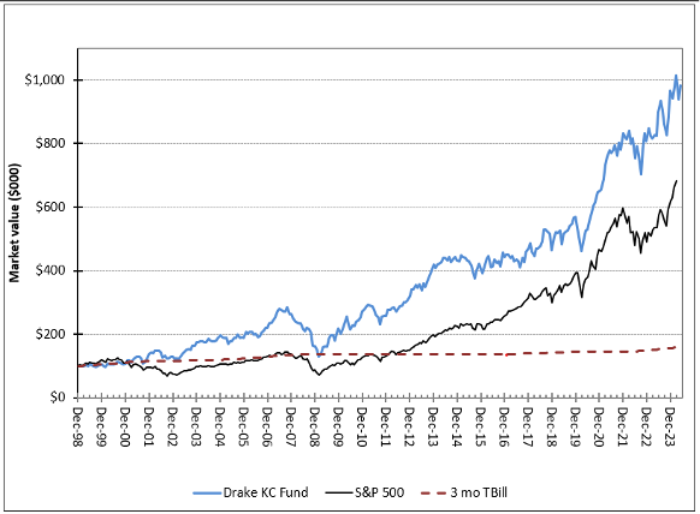 Krause Fund Performance